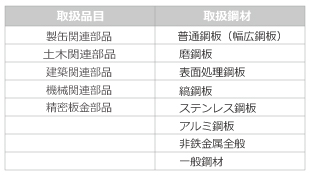 取扱品目・取扱鋼材