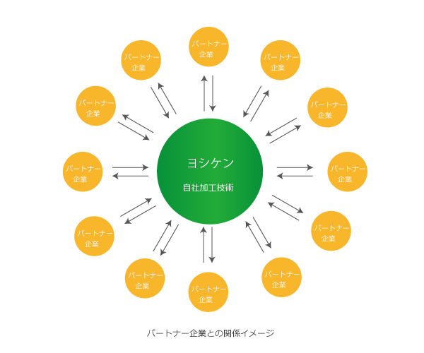 株式会社ヨシケンの鋼材加工・金属加工技術だけではなく様々の協力企業とネットワークをくみ、多様な加工技術に対応できる組織づくりを目指しております。 