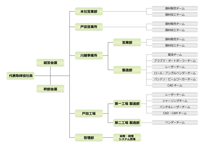 株式会社ヨシケンの組織図
