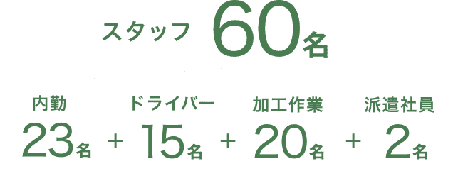 スタッフ60名 内勤23名 ドライバー15名 加工作業20名 派遣社員20名