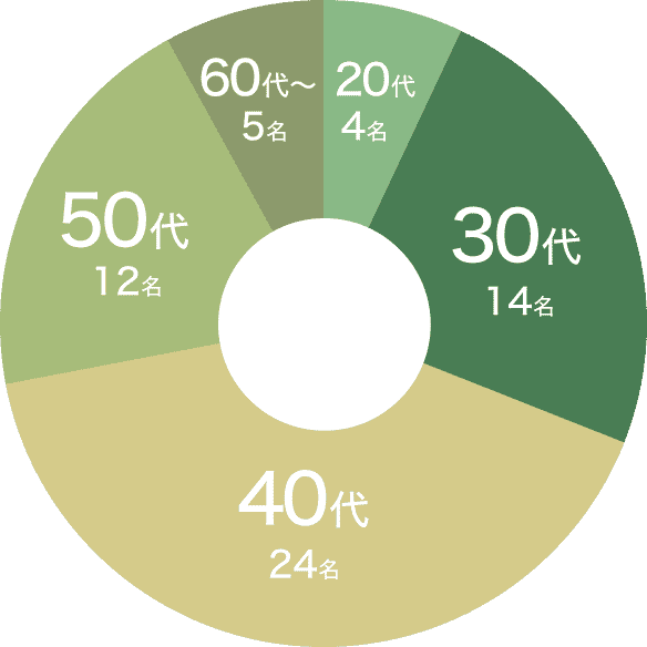 20代4名 30代14名 40代24名 50代12名 60代以上5名