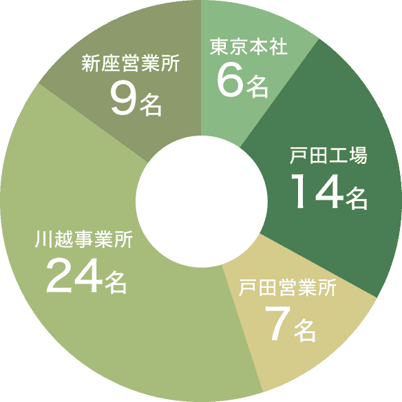 東京本社6名 戸田工場14名 戸田営業所7名 川越事業所24名 新座営業所9名